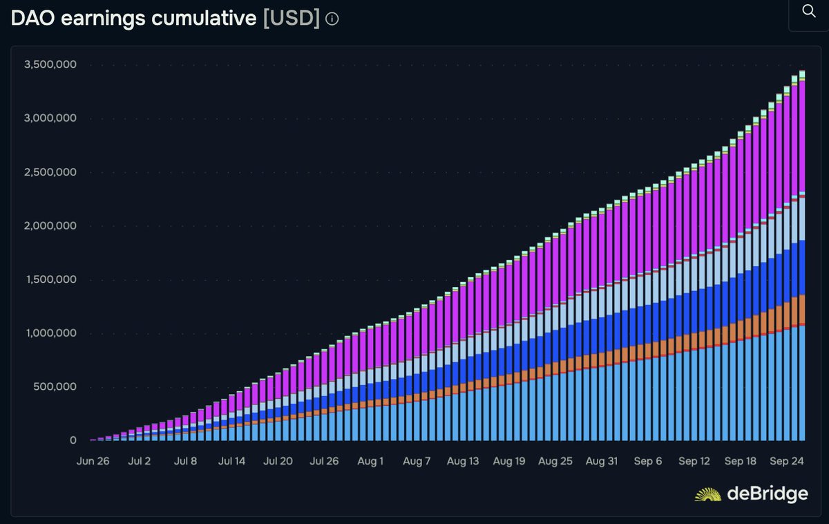 Since <a href="/debridge/">deBridge</a> started their buyback model in June, their total revenue has reached almost $3.5M

The best part? Every dollar earned is going to buyback $DBR

It's obvious that DeBridge is becoming the default bridge for all crypto natives

In hindsight, it will be obvious...