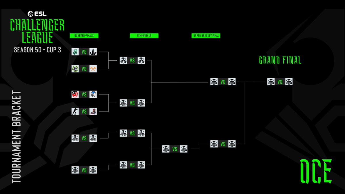 ESLCS's tweet image. Oceania

@semperfiESC ⚔️ @LELUXEsports 
@GroundZeroOCE ⚔️ FURY
@KZG_AU ⚔️ @Mindfreak 
@AnimusVictoria ⚔️ @RoosterCS
