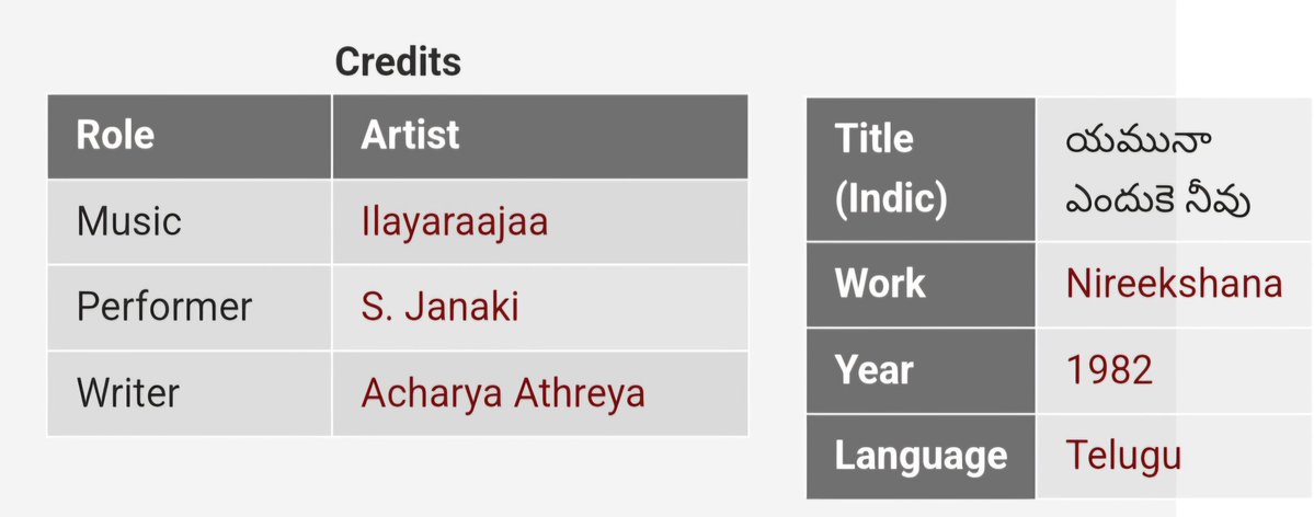 DocPeriop's tweet image. యమున ఎందుకే నువ్వు 
ఇంత నలుపెక్కినావు
రేయి కిట్టయతోటి కూడావా..💃🕺

Well, we all have our own sources to learn little facts. Mine&apos;s been brilliant lyricists in Telugu film industry.