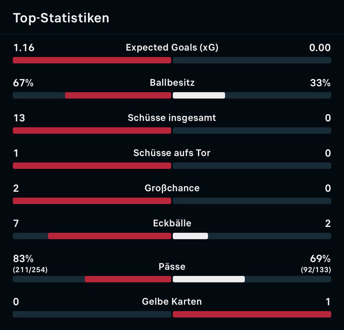 Unsere dominanteste Hälfte seit Jahren. Jetzt fehlt nur noch die Belohnung. #S04 #S04SGF