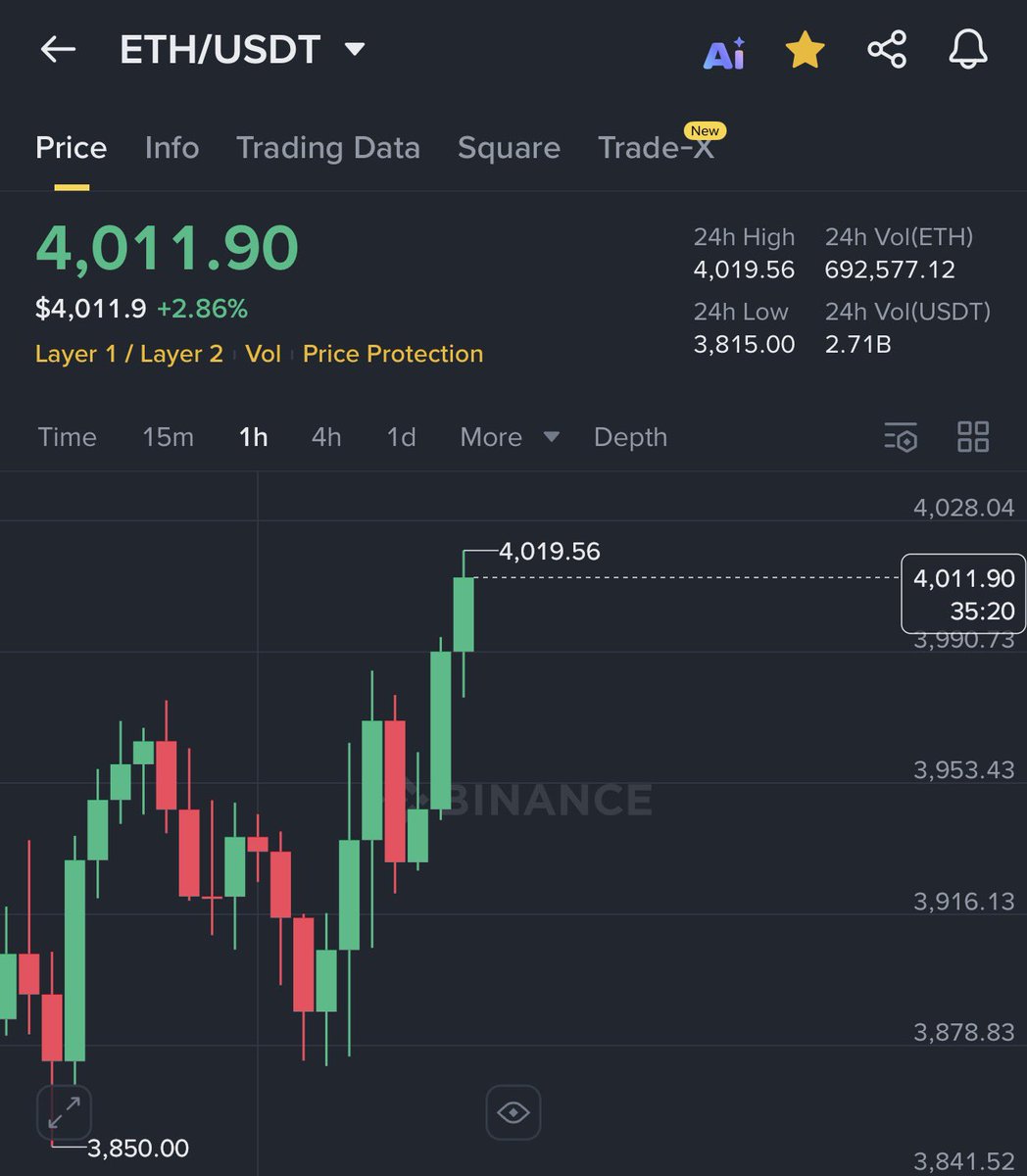 AshCrypto's tweet image. ETHEREUM BACK ABOVE $4,000 🚀