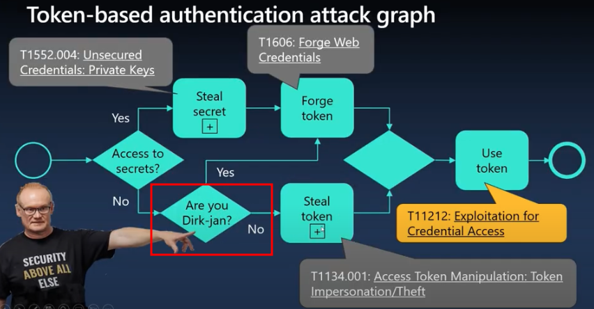 rootsecdev's tweet image. I heard @_dirkjan is going to be its own Mitre ID in itself. Loving @DrAzureAD talk on Token Theft Protection.
youtube.com/watch?v=YlPkCX…