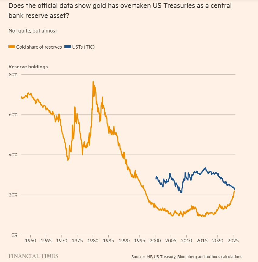 Gold will be a bigger % of global FX rsvs than USTs in a few mths

Central bank gold ($4.3T) will likely soon be > total USD assets in FX rsvs ($6.7T) 

Consensus only now shifting from "denial" to "anger" stage of grief on this...bargaining, depression, acceptance still to come