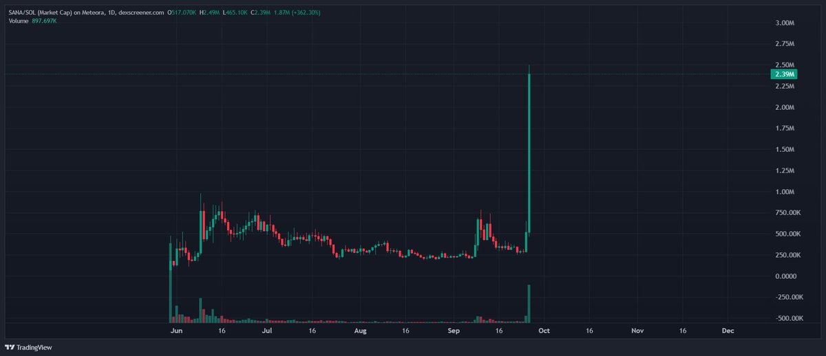 Did you BUY $SANA ?