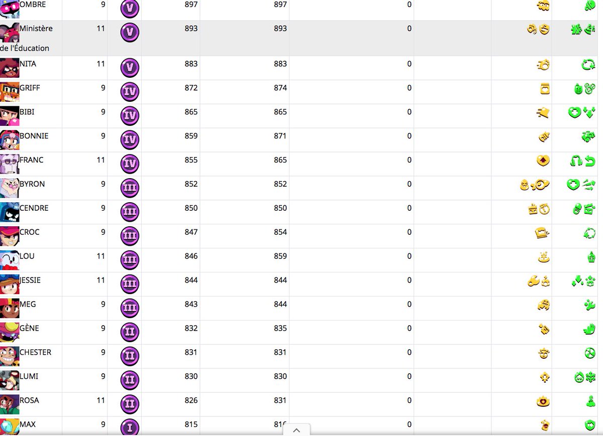 Bonsoir chers joueurs de brawl stars ! Je me tate à me lancer dans le rush de tout mettre rang max et d'avoir au moins les 90K et rush tous les brawlers jusque Kaze à 1000tr ! J'ai 84,3k ! Combien de temps ça me prendrait pour tout mettre rang max en trio ? mercii :)