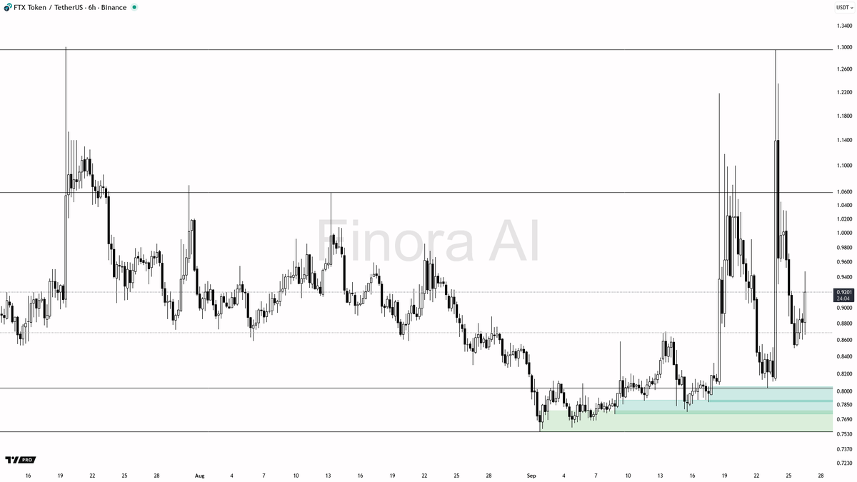 Finora_EN's tweet image. 🌌 Finora AI Analysis - #FTTUSDT #FTT $FTT #Binance 6h
🚀 Free AI-Powered crypto signals &amp;amp; analysis: t.me/FinoraEN_Bot

- I expect the price to RISE from the current area, provided it holds above 0.8589 or 0.808 support, targeting 1.059 first, then 1.096 as main take-profit