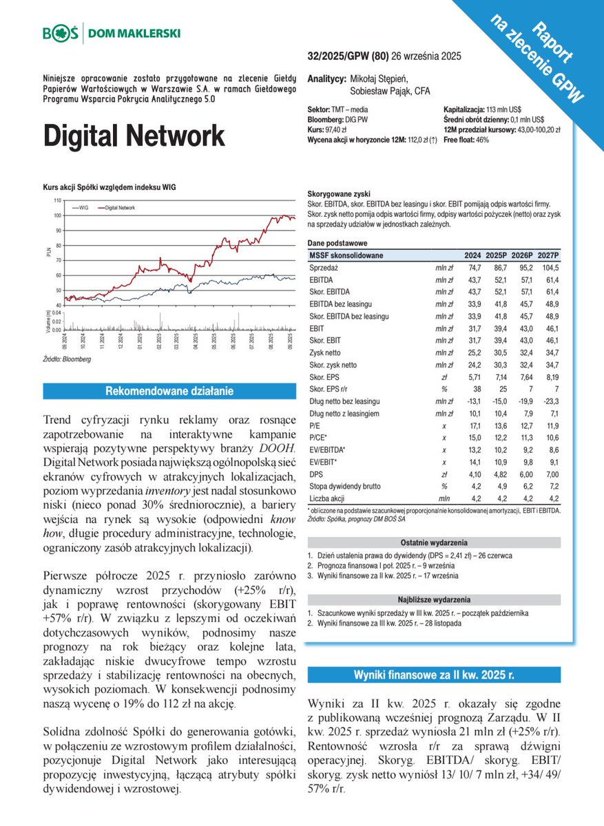 Lukasz_on_GPW's tweet image. Analitycy DM BOŚ w raporcie z 26 września podnieśli cenę docelową akcji #Digital_Network w horyzoncie 12 miesięcy do 112 zł z 94 zł wcześniej.
biznes.pap.pl/wiadomosci/fir…