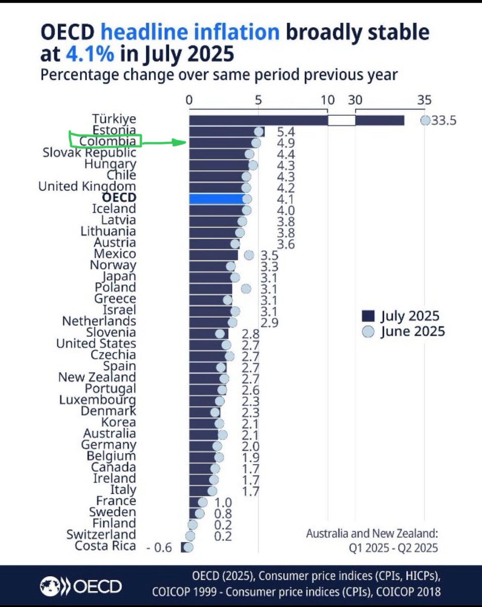 Siempre es bueno poner las cosas en perspectivas.

Es un gráfico (a julio) que muestra que Colombia es el tercer país con la inflación más alta entre países OCDE.