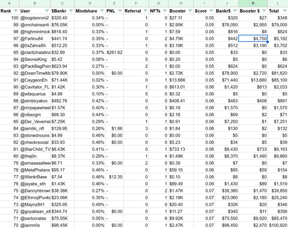 Want to make it to the <a href="/bankrbot/">Bankr</a> leaderboard top 100 and earn $BNKR rewards on top of potential airdrops? Here's how. 🧵

We all know how valuable a top 500 spot can be, but Bankr's own rewards program provides some consistent returns (see my linked post for numbers).

The top