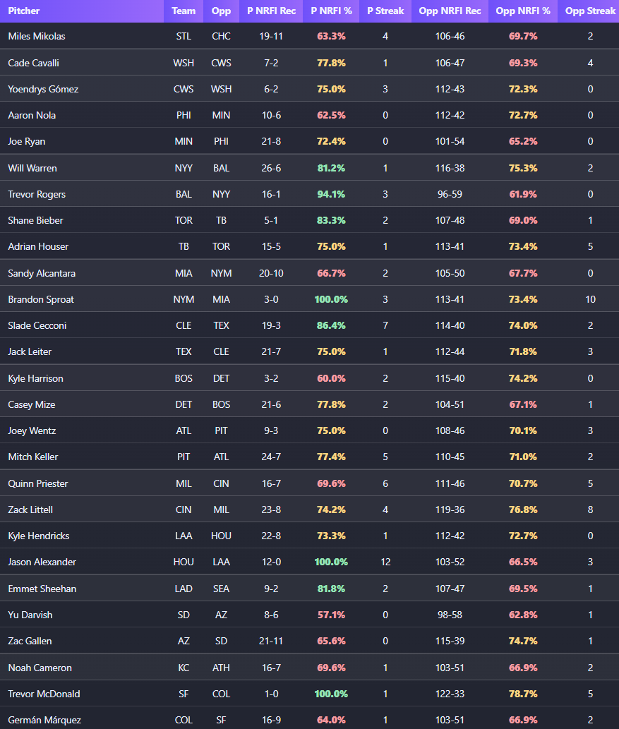 MVPAnalytics's tweet image. NRFI Crew WYA?

#MLB 9/26 NRFI Cheat Sheet

🎯Use these for your NRFI research!

📊Includes:

- Pitcher NRFI Records and %
- Opponent NRFI Records and %
- Pitcher NRFI Streaks
- Opponent NRFI Streaks

#prizepicks #mlbprops