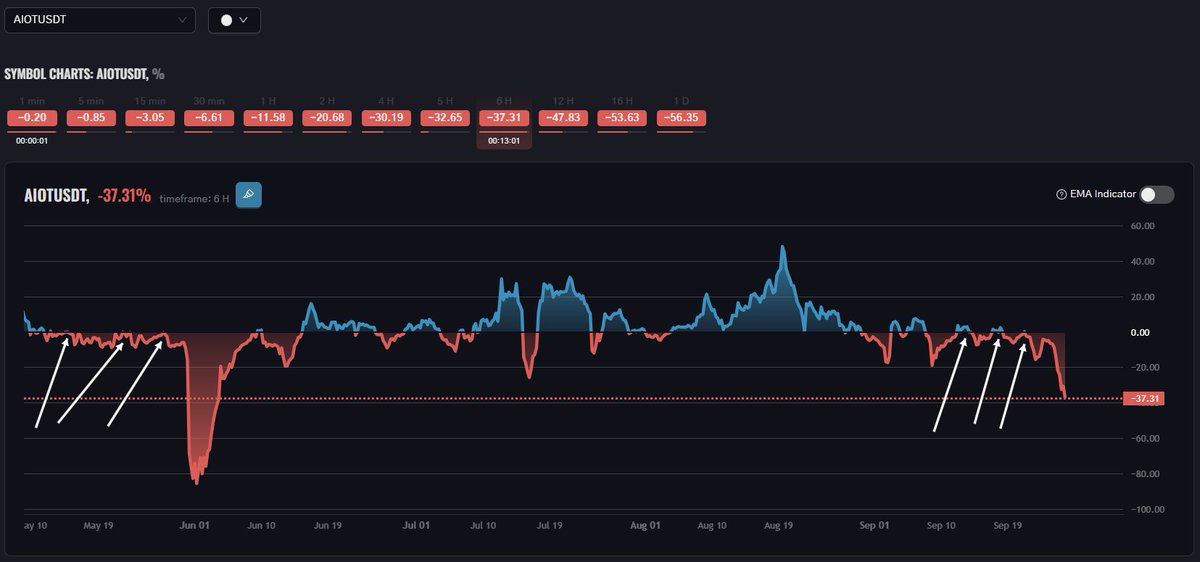 EMAMA_Terminal's tweet image. $AIOT
As last time, weak closures at zero lead to a dump, Now the coin ranks top in terms of negative deviation at 1H TF