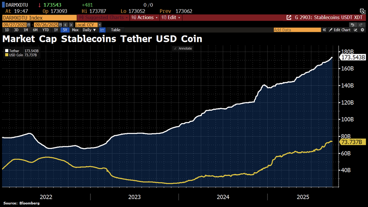 SoftBank and Ark Investment Management are in talks to join a major funding  round for Tether Holdings. The deal could value the company at up to  $500bn, w/Tether aiming to raise $15–20bn