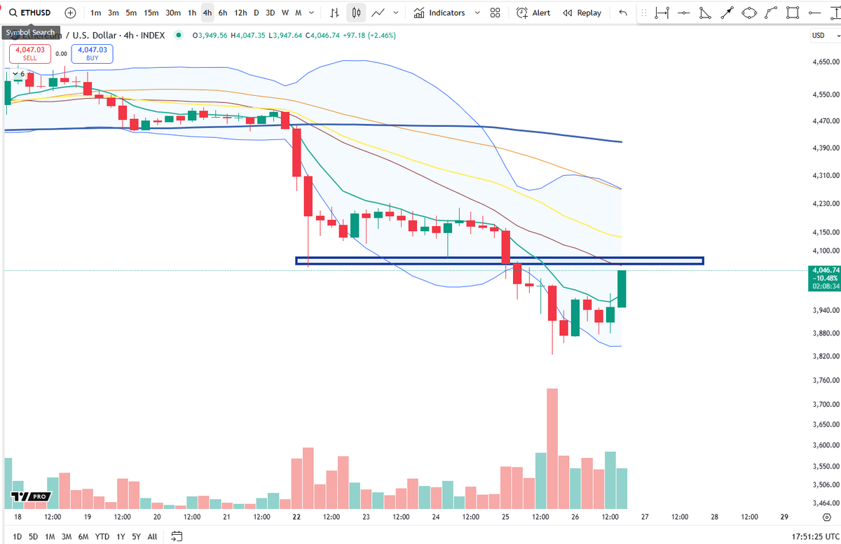 BigCheds's tweet image. $ETH 4H setting up for a long on flip of $4080