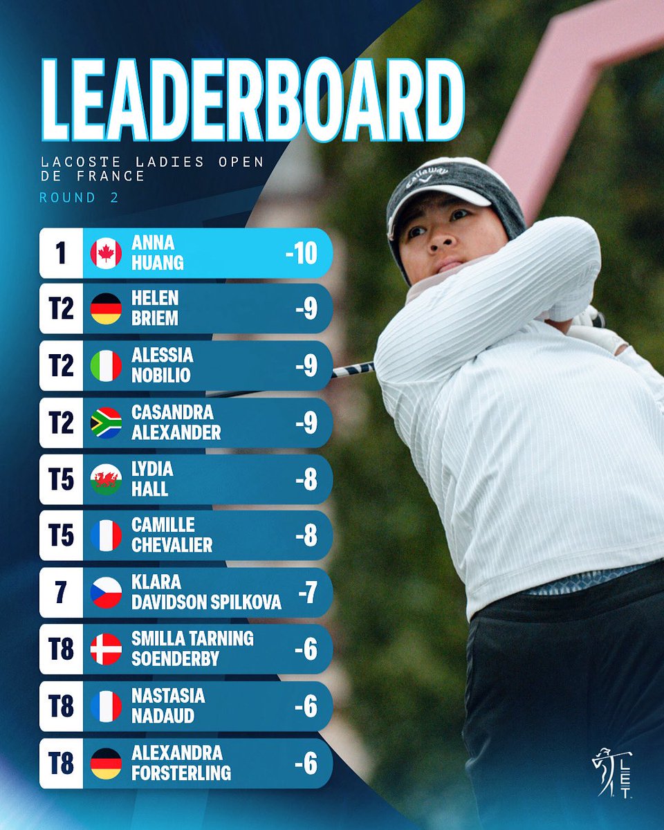 It’s tight at the top with 18 holes remaining in Normandy 🇫🇷 

#LLODF25