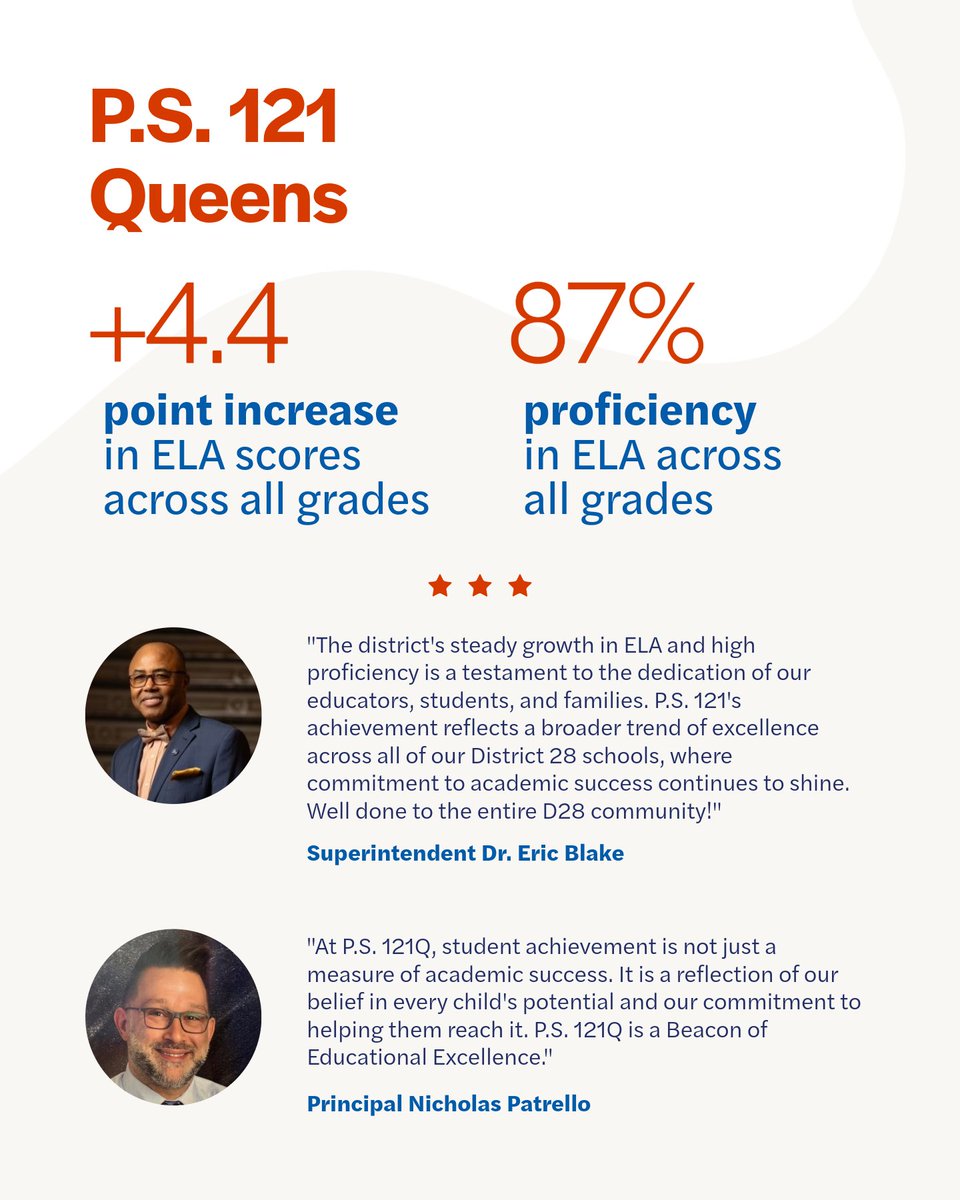 NYCSchools's tweet image. At @NYCSchools, we’re empowering our students to become confident, lifelong readers! 📚
 
To celebrate our students’ achievements, we’re spotlighting a few schools that saw significant growth in their 2025 English Language Arts (ELA) State Test scores.
