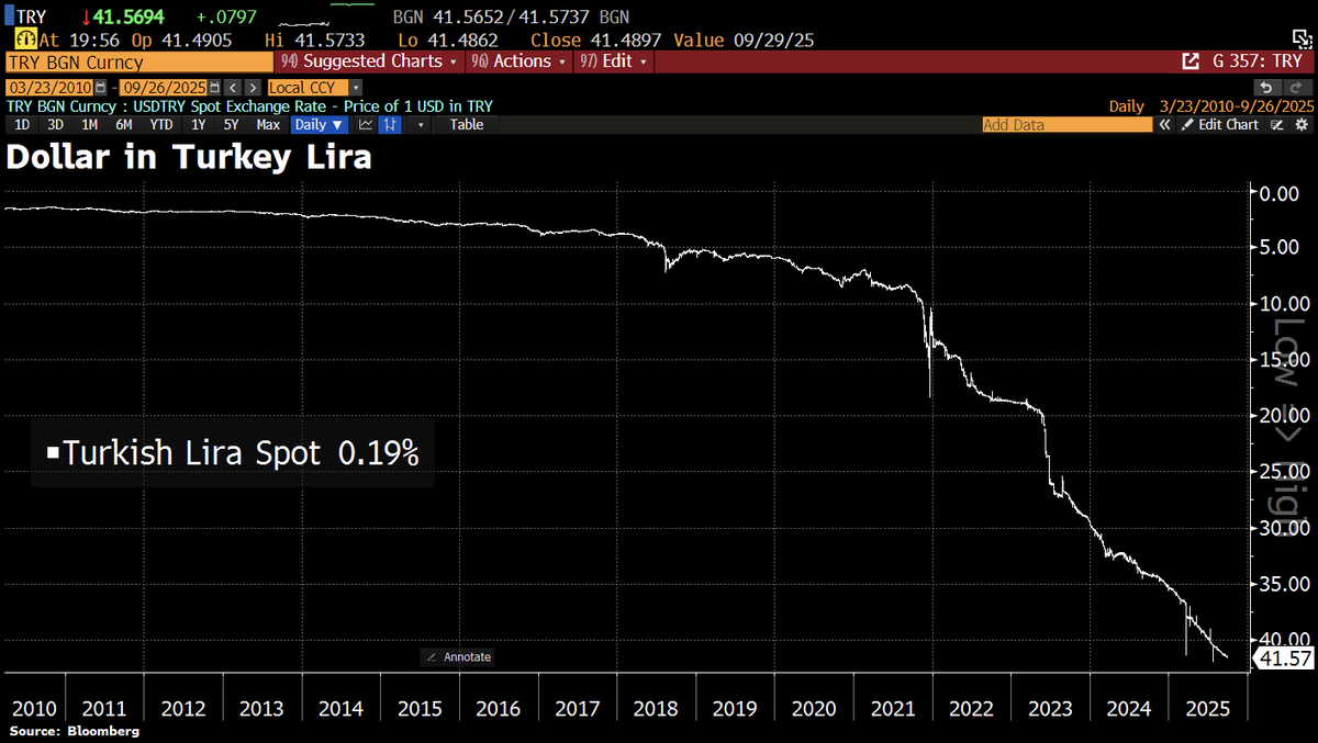 OUCH! #Turkey Lira on course to a fresh closing low vs the Dollar.