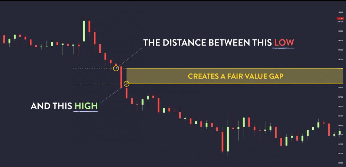 Fair Value Gaps (FVGs) aren’t just chart patterns. They’re footprints of imbalance, the raw evidence that market orders overwhelmed limit orders.
( TrueCrypto. Education )

What They Really Are

When aggressive buying or selling wipes out retracements, price leaves behind a void.
