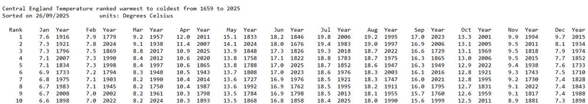 jimkyle90's tweet image. Of the top 10 mean temperatures in the HADCET record this is how many of the past 10 years feature in it
Jan - 0
Feb - 2
Mar - 2
Apr - 2
May - 1
Jun - 2
Jul - 2
Aug - 1
Sep - 3
Oct - 1
Nov - 1
Dec - 0

Crisis - 0