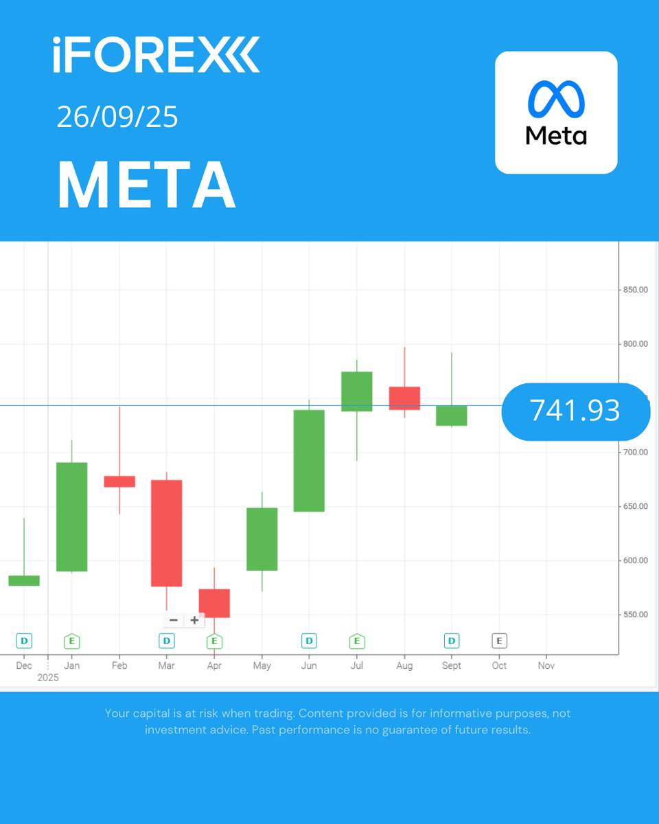 iForex_com's tweet image. #META
#MetaPlatforms rose 0.3% after the tech giant said it would offer an ad-free subscription option to #Facebook and #Instagram users in the United Kingdom in the coming weeks.

📍Trade it with our app👇
iforex.com/TwApp

#iforex #trading #StocksToWatch #stocks