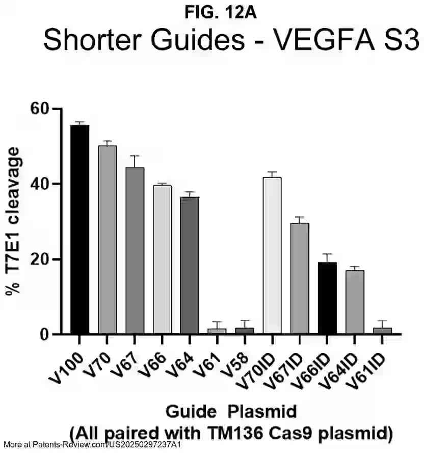 PatentPulse's tweet image. 🔬 New patent application #US20250297237A1 by #IntegratedDNATechnologies explores #CRISPR innovations!

This invention focuses on engineered Cas9 variants paired with short sgRNAs, enhancing DNA cleavage efficiency in living cells. 🧬

Stay updated with advancements in…