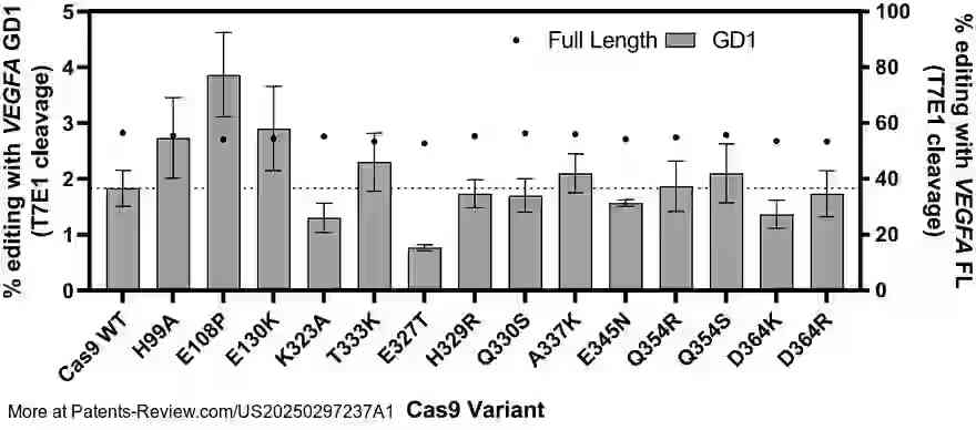 PatentPulse's tweet image. 🔬 New patent application #US20250297237A1 by #IntegratedDNATechnologies explores #CRISPR innovations!

This invention focuses on engineered Cas9 variants paired with short sgRNAs, enhancing DNA cleavage efficiency in living cells. 🧬

Stay updated with advancements in…
