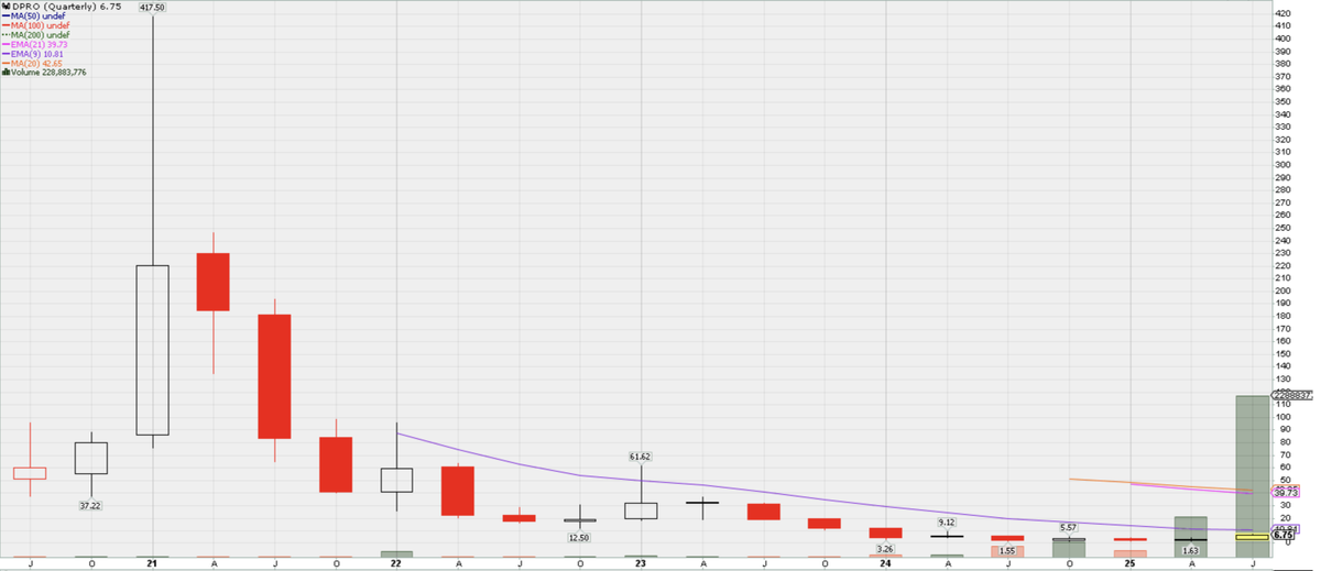 stocktalkweekly's tweet photo. When a stock posts more volume in one quarter than its entire five-year history combined, it's probably worth paying attention $DPRO