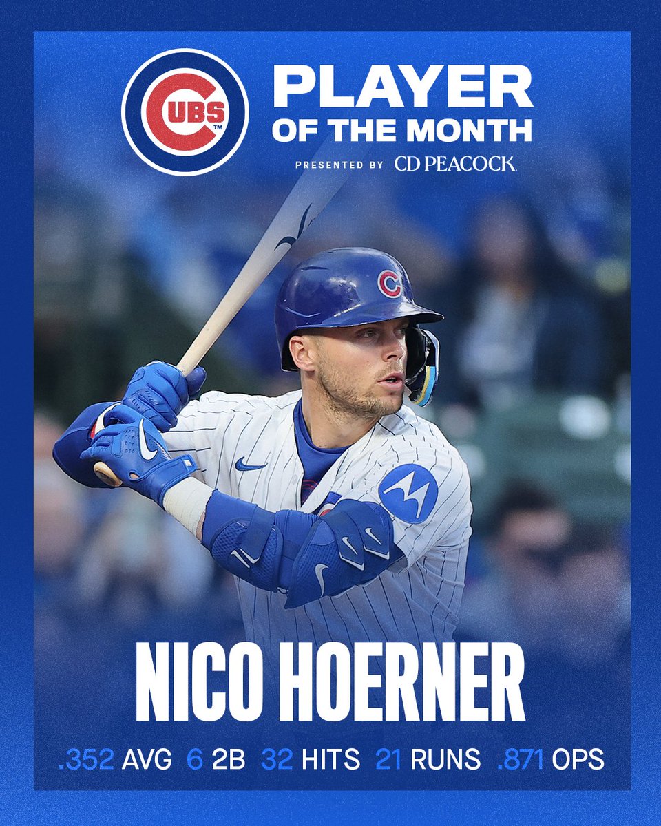 Cubs's tweet image. Nico Hoerner is your Player of the Month presented by CD Peacock.