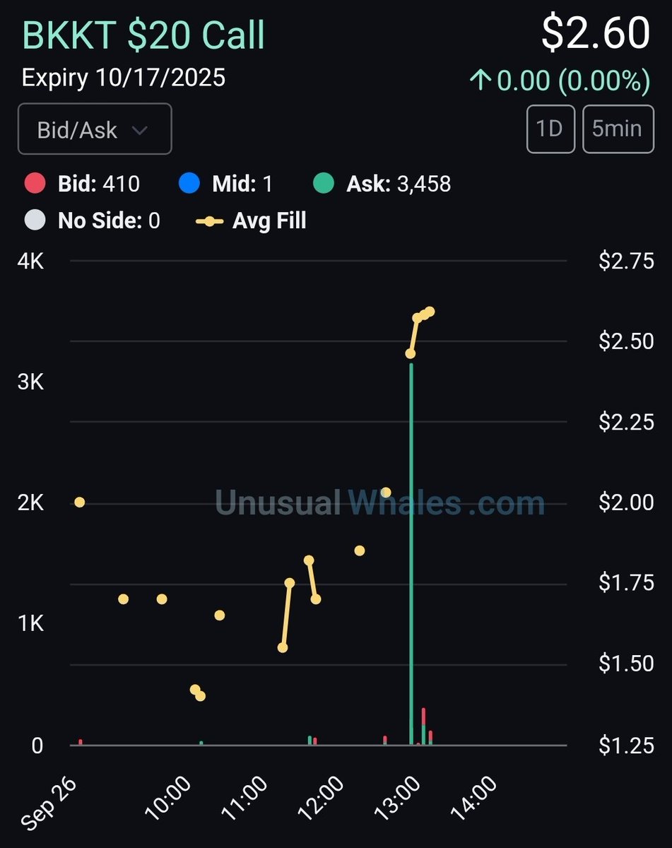 $BKKT UNUSUAL $900K BULL BET FOR 10/17 EXPIRATION 🐋
