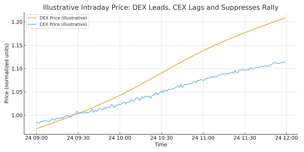CryptoAutos_'s tweet image. We’ve voluntarily delisted from all 3 CEXs.
Why? Because the truth is simple: they extract value, they don’t create it.

Over $1M spent on listings. Zero real return. That’s the CEX model.
Projects pay the toll, communities get nothing back.

The #CYA movement has begun — and…