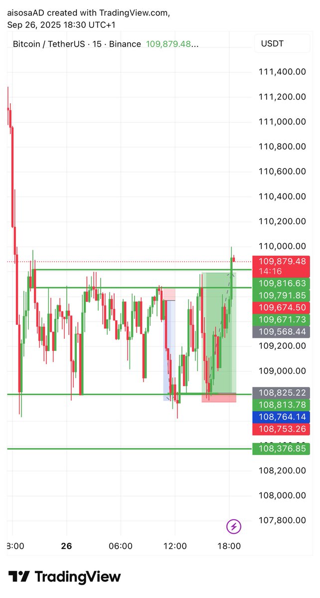 October is coming we are switching bullish soon 
Taking more opportunities when I see then 

Join my free signal room not to miss out on move 

t.me/btrade_free