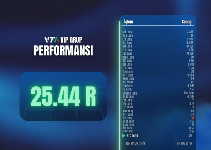 VertexxTrade's tweet photo. İlk ayında tam 25.44 R veren grubun hangisi olduğunu biliyor musunuz? Bilmiyorsunuz, çünkü katılmadınız. 

Ekim ayı kayıtları başladı - Kaçırmayın

https://t.co/r3xufwVZSA https://t.co/ZMNWdqzkX3