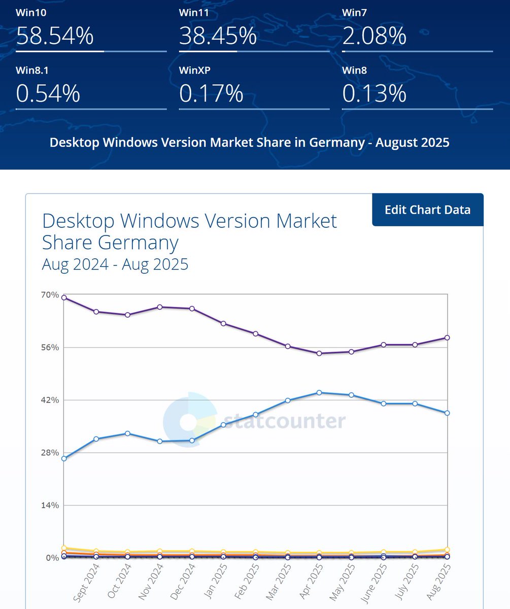 Dennis_Kipker's tweet image. Alle, die ihr #Windows 10 noch nicht auf Windows 11 geupdated haben - oder auf eine Alternative umgestiegen sind - haben jetzt Aufschub erhalten, indem die "Extended Security Updates" (#ESU) nun für ein Jahr kostenfrei sind - zumindest für Privatpersonen:
heise.de/news/Microsoft…