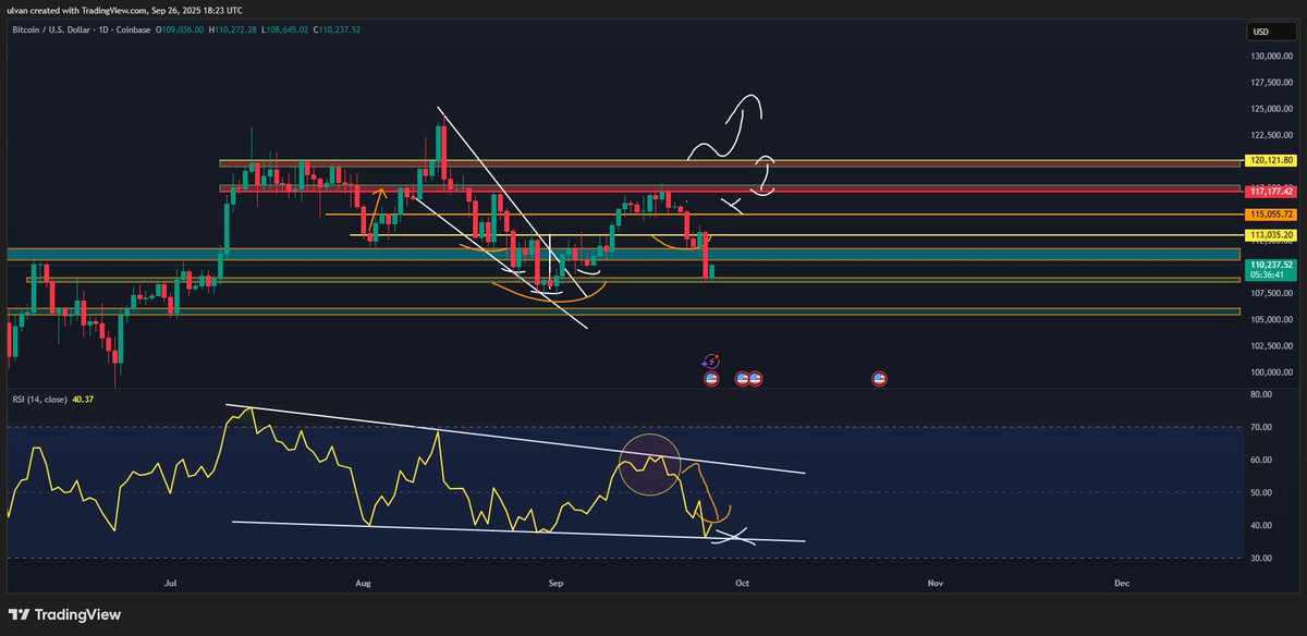 $btc 
Wanted to see it go lower 105-107k, but seems for now it bounced on the rsi trendline, 111-111.5k will be the resistence point upside, after that 113k.