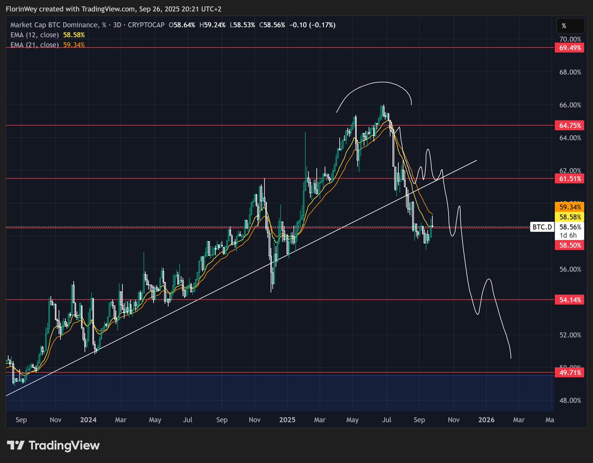 12/21 EMA is for now being respected. the coming hours will determine the outlook for Q4.