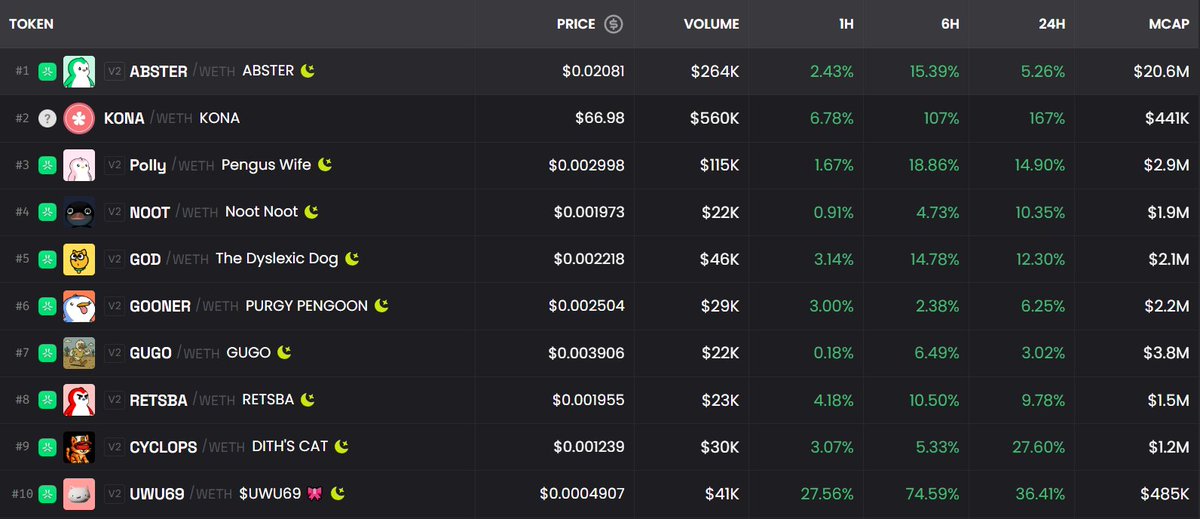 Abstract finally showing green candles.

Added some $GOD $UWU69, $CYCLOPS and entered Kona play.

Hopefully we've hit the bottom of the Abs market and now on a reversal run.

<a href="/KonaDeFi/">Kona</a> played a key role in it, bringing liquidity back.

Was a great call by <a href="/xinsanityo/">Cris 𓆏</a> - i was able