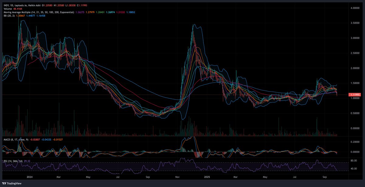 $INDY deep dive! This TapTools chart (Heikin Ashi) shows a breakout to ~$1.20 by Sep 25, 2025, after a 2024-2025 downtrend. 

📊50-MA crossed 200-MA—bullish! 

📈RSI &gt; 70 signals overbought risk. Let’s unpack levels &amp; setups

💡$INDY’s rise from $0.50 (Jun 2025 low) to $1.20 sets