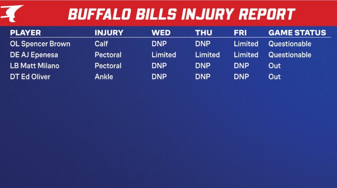 ChrisBrownBills's tweet photo. As coach McDermott said earlier in the day 
Milano &amp; Oliver out
Brown &amp; Epenesa questionable. 
#Bills https://t.co/bR0BCKwmdQ