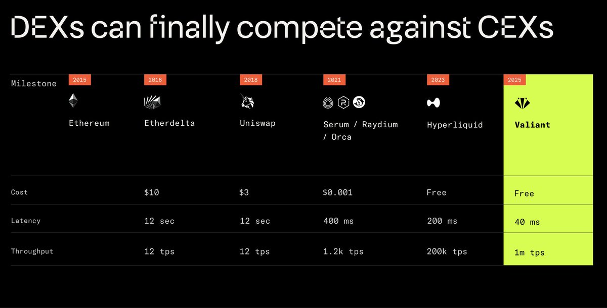 DEXs crawled. Then they walked. Then they sprinted.

Now they’re faster than CEXs 🦡🔥

It’s not personal, it’s protocol.