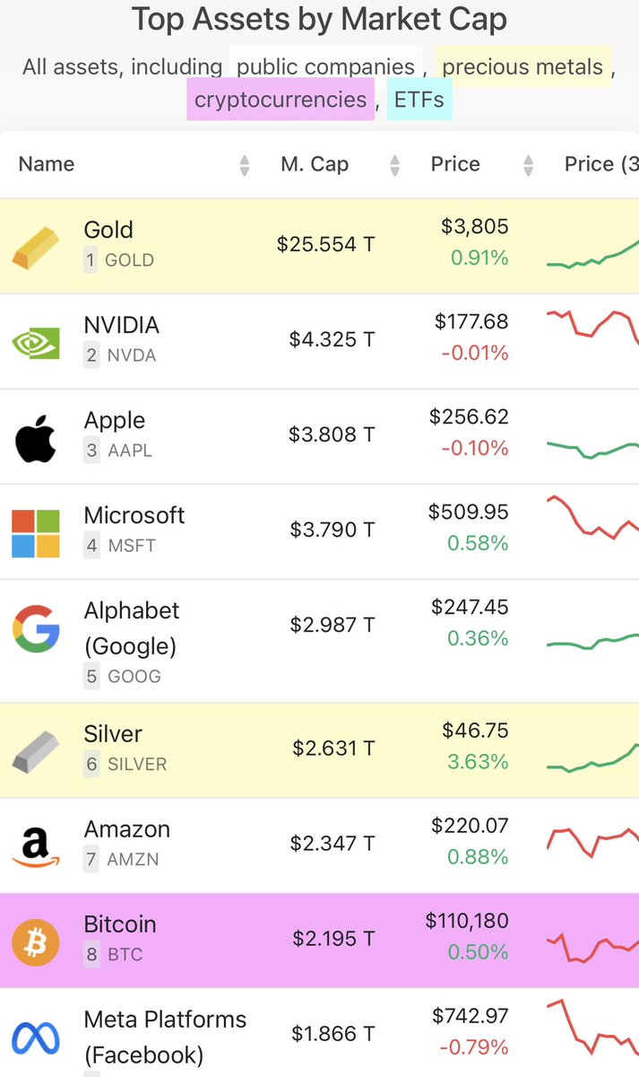 fernandowavesfx's tweet image. Silver Just passed Amazon on market cap now at 6 place of the assets with the highest market cap