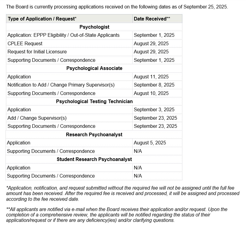 Here is the most current information regarding processing times for applications at the Board of Psychology.