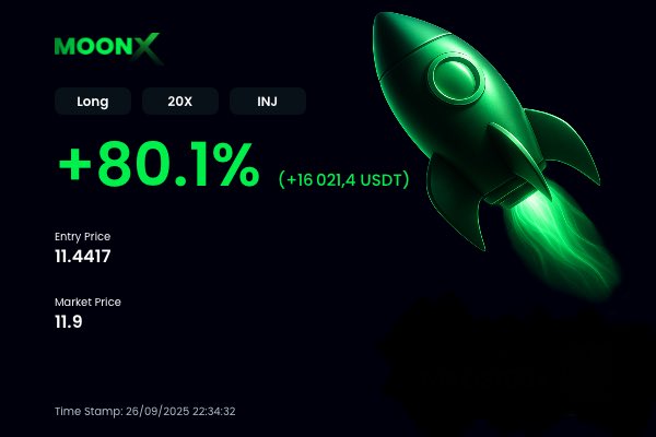 🚀 Another massive win on MoonX!

📈 Long on $INJ x20
🔥 Profit: +80.1% (+16,021 USDT)

This is how trading looks when you’ve got the right tools.

#MoonX #CryptoTrading #1000x