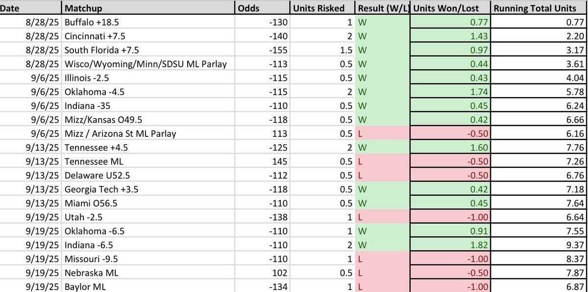 CFB Record Update ⬇️ 
#GamblingX #FreeBets #CollegeFootball