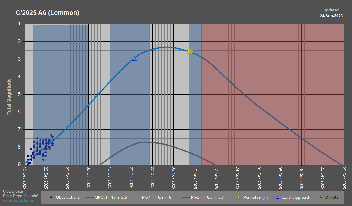 PepeChambo's tweet image. El cometa C/2025 A6 (Lemmon) será el más brillante del último año pudiendo alcanzar magnitud 2.
He preparado esta curva de luz, con las noches sin Luna destacadas en azul. A partir del 12 de noviembre (en rojo) el cometa ya no será observable. Más info👇
ℹ️cometografia.es/cometas-visibl…