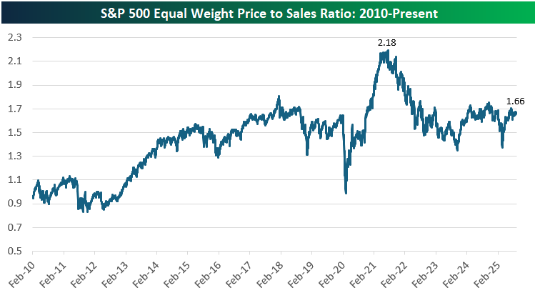bespokeinvest's tweet photo. The S&amp;P's price to sales ratio hit a record 3.33x this week, more than a point above its Dot Com peak.  

However, the S&amp;P Equal Weight's price to sales is about in the middle of its ten-year range and well below its 2021 high.  $SPY $RSP https://t.co/01mNad9q23