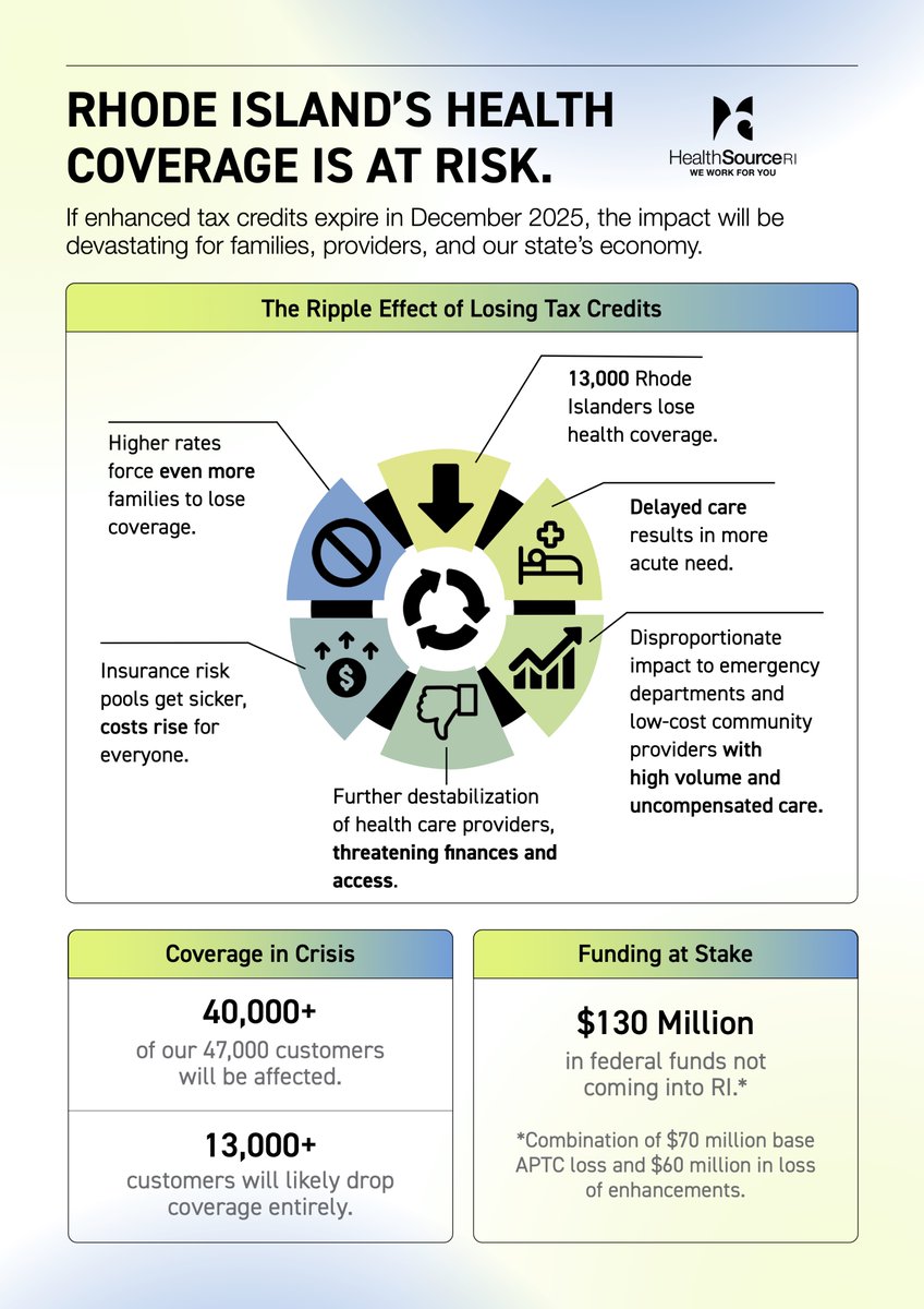 The stakes are high: If Congress lets Enhanced Premium Tax Credits expire, Rhode Island could lose $130M in support. Over 40,000 people would face higher health care costs and up to 13,000 could lose coverage entirely. We need action to protect affordable care.