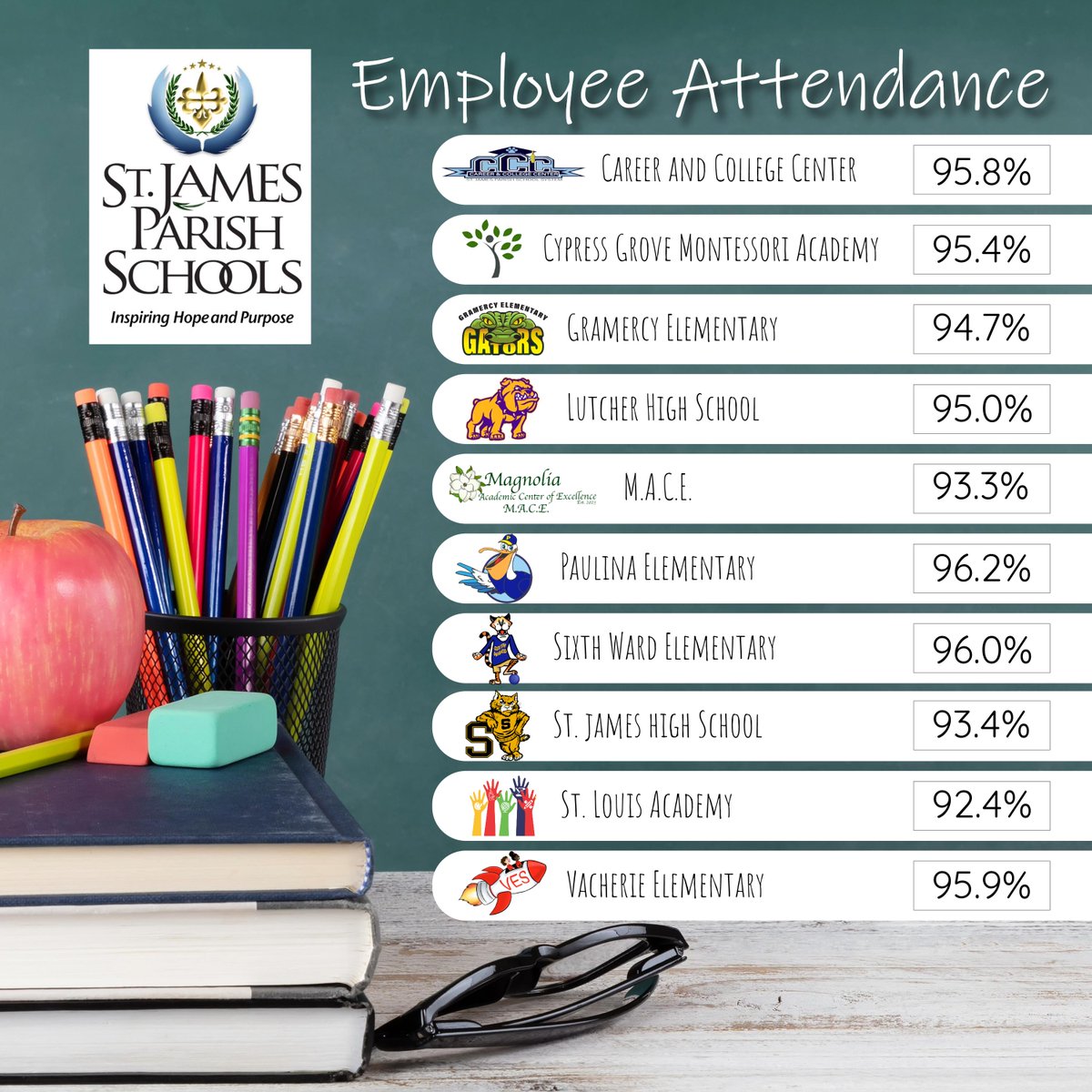 👏✨ Celebrating Commitment ✨👏

St. James Parish Schools is proud to recognize our dedicated employees for their outstanding attendance in the month of August! 🌟 

Their commitment to showing up each day ensures our students receive the very best education and support. 💙💛