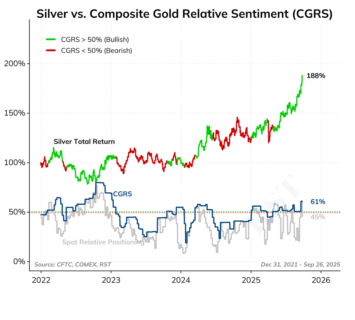 Composite precious metals relative sentiment (a combo of gold, silver, dollar, euro, yen, and pound relative sentiment) has been bullish for precious metals for the entirety of 2025 except for a small window around Liberation Day.

That said, in recent weeks, the strength of the