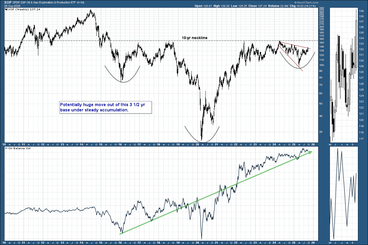 Beyond_Charting's tweet image. #oilandgas $xop I don't think most people are aware of just how bullish this 10-yr structure is in the S&amp;amp;P Oil/Gas E&amp;amp;P sector. $gush tracks this index at 2X. Much happier parking my cash here over AI and crypto.