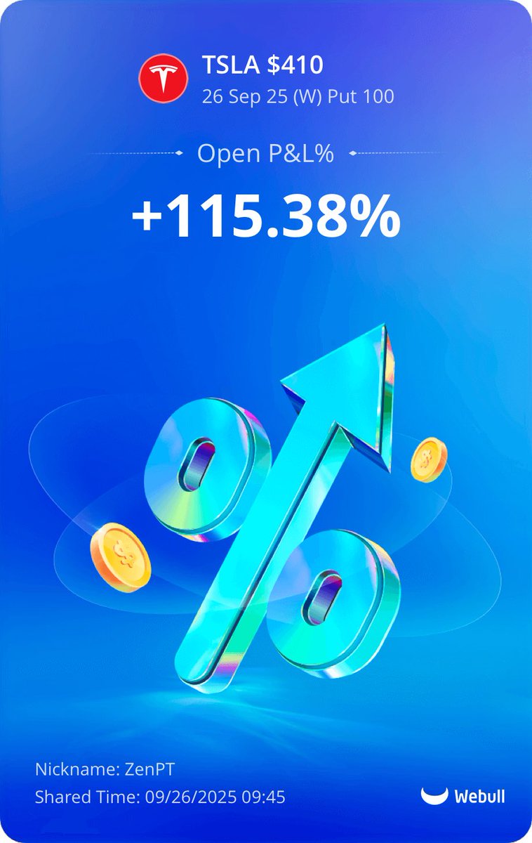 Zen_PT's tweet photo. 9/26 Trade Recap

$INTC 32C (Swing) +2000% ✅🚀☢️
$SPY 657P +250% ✅🚀
$TSLA 410P +115% ✅🚀
$SPY 663C +100% ✅🚀

Total Return: 2465%✅🚀☢️

Great way to end the week 🫶 https://t.co/bFhRbt13R9