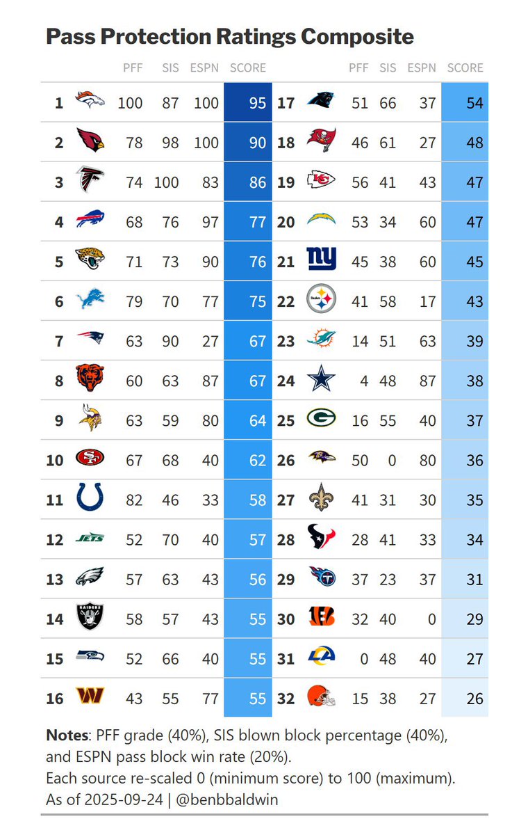 LAFBNetwork's tweet image. The Rams O-line ranks 8th in one pass pro metric… and dead last in another.
So which is it — underrated or overmatched?
#RamsHouse #NFLStats #PassProtection #MatthewStafford #LAFBNetwork